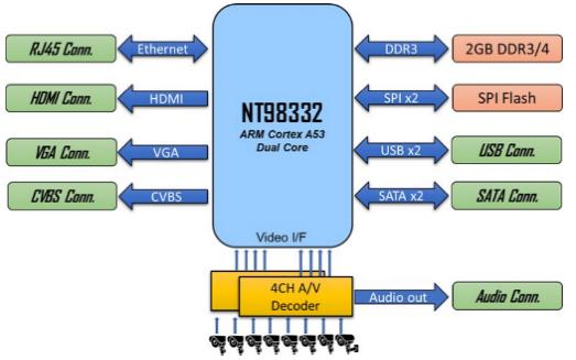 WPG大联大推出基于联咏科技产品的AI DVR方案软件服务