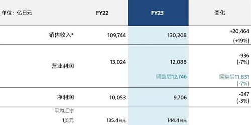 今日消费资讯速览 龚俊出任Messika亚太区代言人，索尼发布2023财年全年业绩