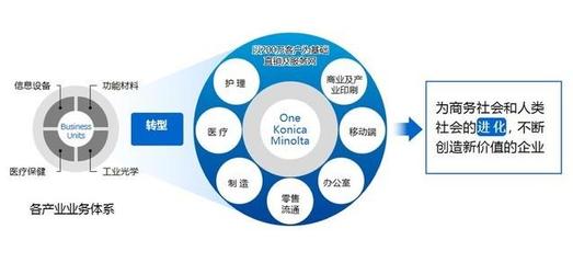 柯尼卡美能达 3D打印产品与增值软件服务的战略布局