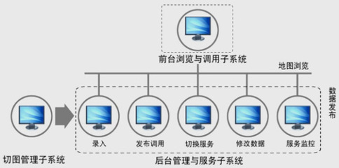 空间信息前置服务系统 智能软件服务的关键支撑